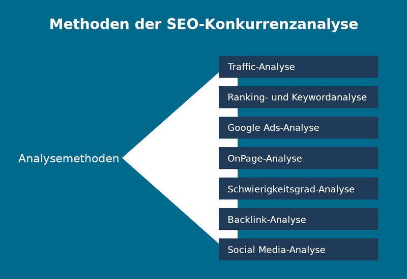 Sieben untergliederte Analysemethoden: Traffic-Analyse, Ranking- und Keywordanalyse, Google Ads, OnPage-Analyse, Schwierigkeitsgrad, Backlinkanalyse und Social Media
