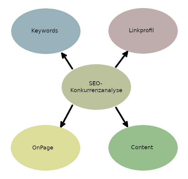 Die vier Ebenen der SEO Konkurrenzanalyse: Keywords, Linkprofil, OnPage und Content