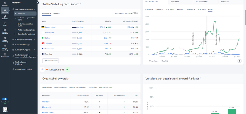 Wettbewerber-Suche über die Domain mit Aufzählung aller getrackten Keywords