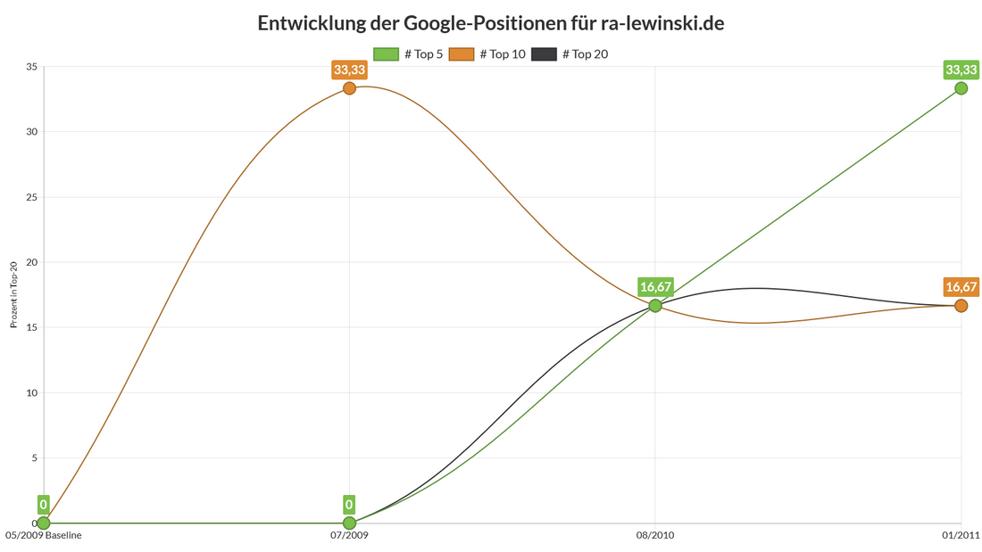 Liniendiagramm Entwicklung Google Positionen für Anwalt in Bielefeld