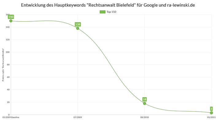 Linien-Diagramm Hauptkeyword-Position für Suchmaschinenoptimierung in Bielefeld
