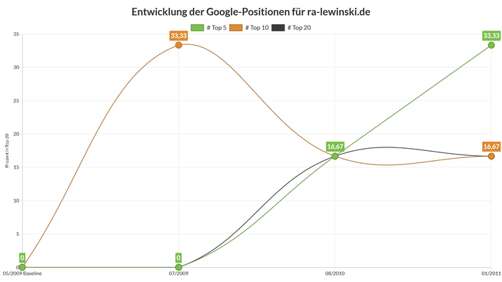 Liniendiagramm Google-Platzierungen für ra-lewinski.de
