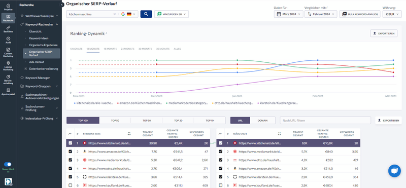 SERP-Verlauf für die Keywords der Mitbewerber im Bereich Keywordanalyse