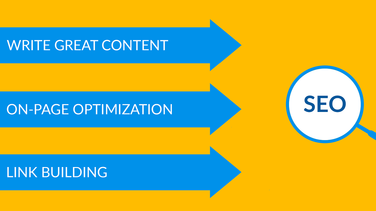 Drei blaue Pfeile auf gelben Untergrund mit den Texten Write great content, onpage Optimization umd Link Building